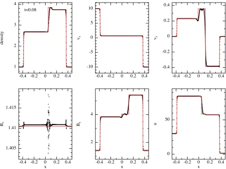 Figure 31., vz, Bx, By, Bz] = [1, 1, −10, 0, 0, 5/4π, 5/ x > 0 with γ = 5/3. We show results using 652 × L1 within 1% of the reference solution except in 54π, 0] for12 particles