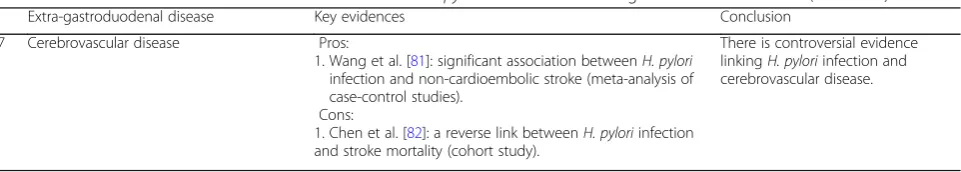 Table 1 The relevant studies on the associations between H. pylori infection and extra-gastroduodenal diseases (Continued)