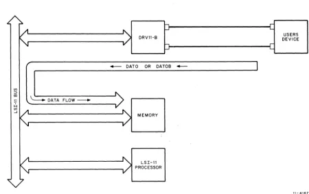 Figure 3-2 DMA DATO/DATOB Data Flow Diagram 