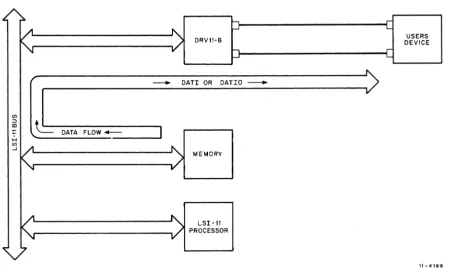 Figure 3-3 DMA DATIO/DATI Data Flow Diagram 