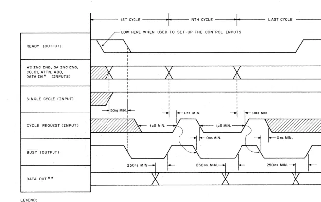 Figure 3-5 DRVII-B Single Cycle, Program-Initiated, Timing Diagram 
