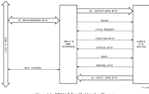 Figure I-I DRVII-B Simplified Interface Diagram 