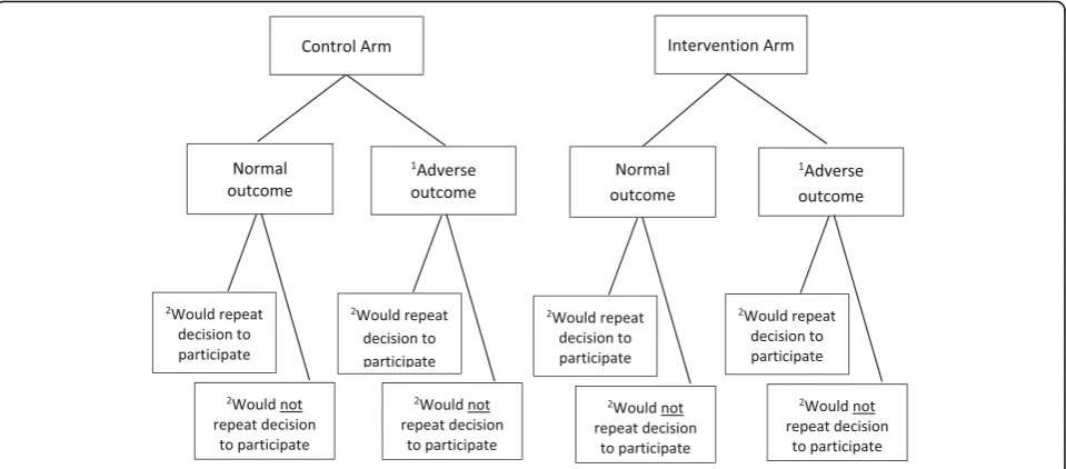 Fig. 4 Sampling matrix for Midwife-Led Interview.“participate in the ReMIT-2 trial?the baby (perinatal death or admission to the neonatal unit >48 hours) results in the participant being allocated to the adverse outcome group