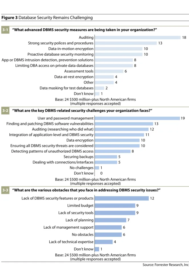 Figure 3 Database Security Remains Challenging