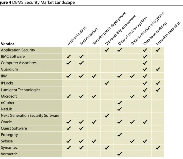 Figure 4 DBMS Security Market Landscape