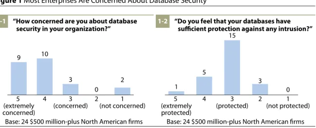 Figure 1 Most Enterprises Are Concerned About Database Security