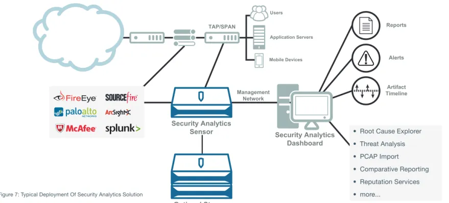 Figure 7: Typical Deployment Of Security Analytics Solution