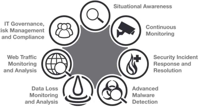 Figure 2: Blue Coat Security Analytics Delivers Real World Use Cases