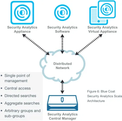 Figure 6: Blue Coat  Security Analytics Scalable  Architecture
