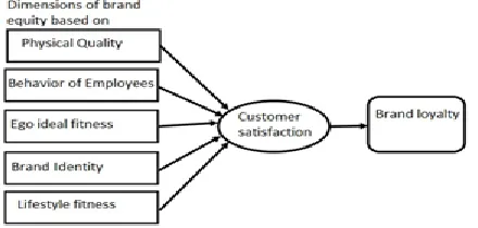 Figure 1:  The relationship between brand equity and brand loyalty. Nam and colleagues (2011) 
