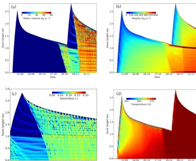 Figure 8. Crocus output for simulated forcing using the Richards routine with TCrocus = 900 s (15 min)