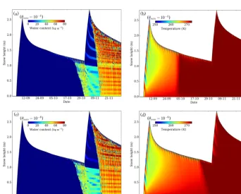 Figure C1. Water percolation and temperature evolution in the simulated data set with different prewetting amounts; plots use the free-ﬂowing bottom boundary with prewetting set to θmin = 10−4 for (a) water content and (b) temperature and θmin = 10−6 for (c) watercontent and (d) temperature.