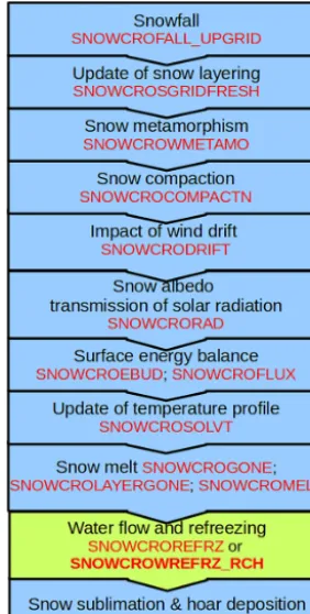 Figure 1. Routines in the Crocus snowpack model with the waterpercolation routines highlighted in green.