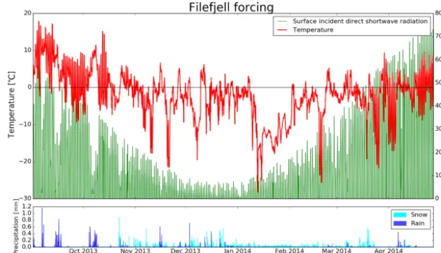 Figure 4. Forcing data from an automatic weather station located at Filefjell, Norway, for the period 1 September 2013 to 31 May 2014.