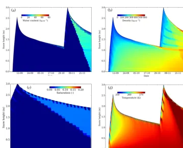Figure 6. Crocus output from Filefjell, Norway, in which the top plots use the bucket routine and the bottom plots use the Richards routine.Panels (a, c) show distribution of liquid water, and (b, d) show the density distribution