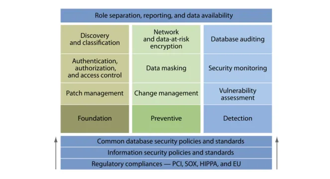 Figure 1 three Pillars of Enterprise Database Security