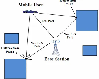 Figure 1. Diffraction phenomena and reflection phenomena (LoS and Non-LoS paths) for a 2D urban environment in reverse link