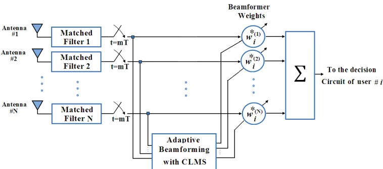 Figure 2. Antenna array and beamformer [13]. 