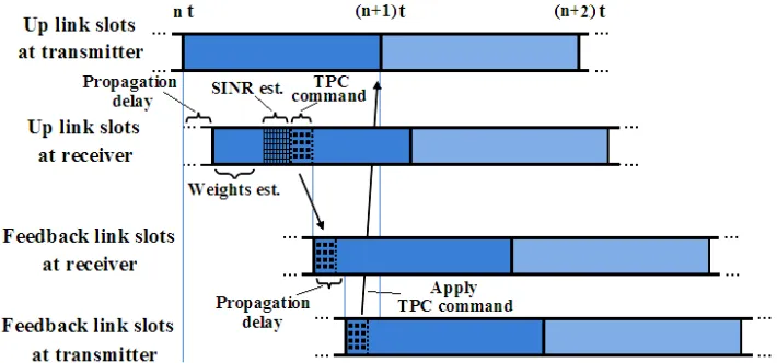 Figure 3. Example of power control timing in WCDMA systems [4].    