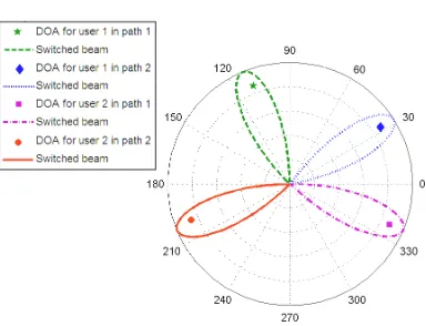 Figure 4. 36 beams in BS with the SB technique.