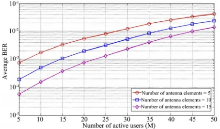 Figure 11. Influence of path-loss parameter (LBER (SNR = 10 dB, ) on average N = 10).  