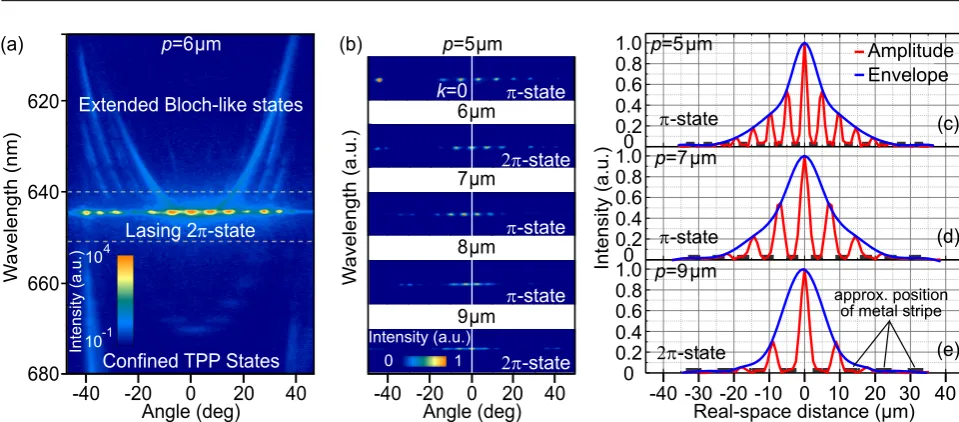 Figure 2 (a) Dispersion of a lasing 2π-state in a stripe-grating microcavity (type (1)) at p = 6.0 µm