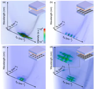 Figure 3Dispersion tomography oflasing in (a) an unpatterned cavity, (b)a stripe-grating cavity at p = 7µm, (c)a dot-grating at p = 7µm, and (d) ahole-grating at p = 8µm (compare withsketches as inset)