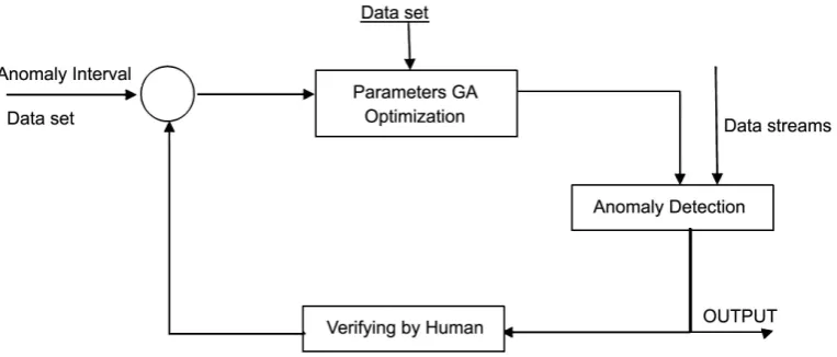 Figure 2. Model for a proposed method for anomaly detection [1]. 