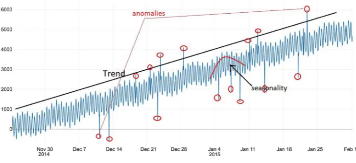 Figure 3. Yahoo A4 benchmark time series. 