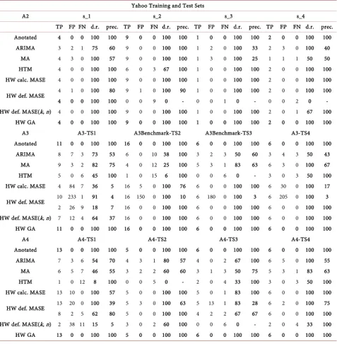 Table 3. Part of Numenta training set and test set optimal parameters. 