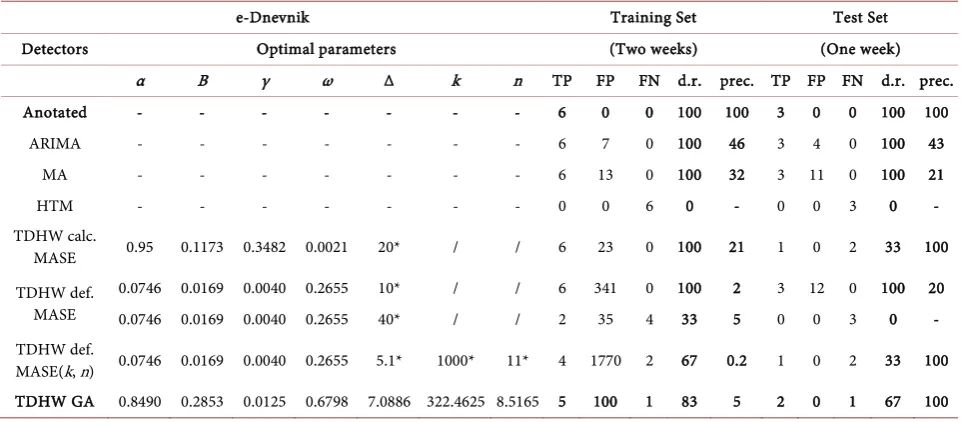 Table 5. e-Dnevnil training set and test set TDHW GA optimal parameters. 
