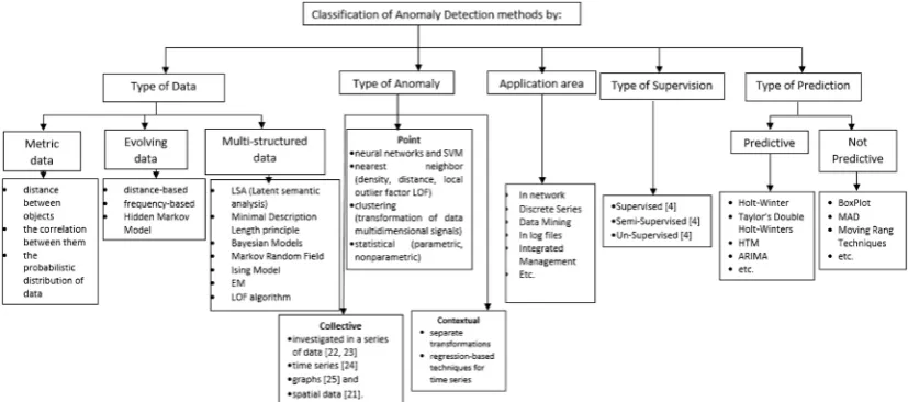 Figure 1. Classification of anomaly detection methods. 