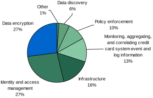 Figure 2-4: “What is the most challenging area in your environment to protecting the credit  card data?” 