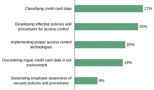 Figure 2-6: “What is the most significant challenge in controlling access to credit card  data?” 
