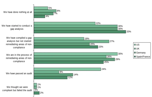 Figure 3-4: “Which statement best describes your current status with respect to PCI?”  2% 12% 25%23% 33%4%0%14%29%20%30%7%1%9%26%27%30%8%1%24%30%18%22%5%We thought we werecompliant but failed the audit