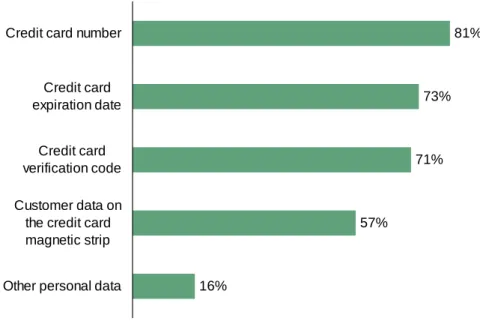 Figure 1-1: “What credit card data does your company store in its environment?” 