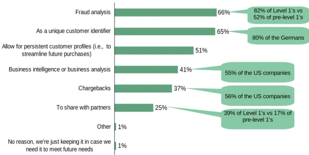 Figure 1-3: “What are the reasons why your company stores credit card data?” 