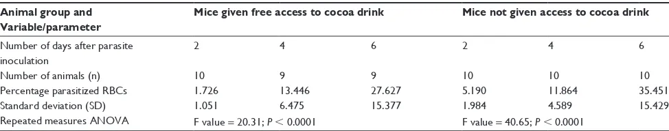 Table 2 Means, and comparative statistics on parasitized RBCs coincident with or without cocoa ingestion in Plasmodium berghei-infected mice