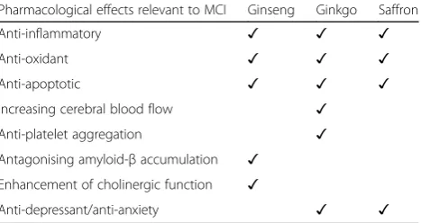 Table 1 Multi-target mechanisms underlying pharmacologicaleffects of SLT components