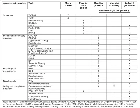 Fig. 2 Schedule of interventions and assessments at screening (phone and face-to-face), baseline, midpoint, and endpoint sessions