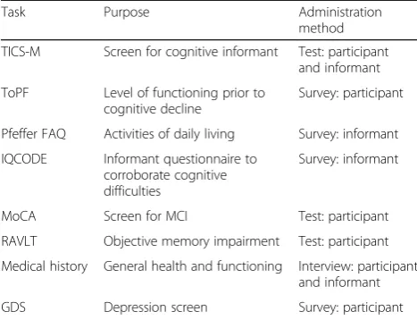 Table 2 List of items used during screening, their purpose, andadministration method