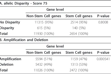 Figure 6 Bio-functions analysis identified 17 bio-functions as significantly enriched within the genes with a high level of disparity(Score ≥75)