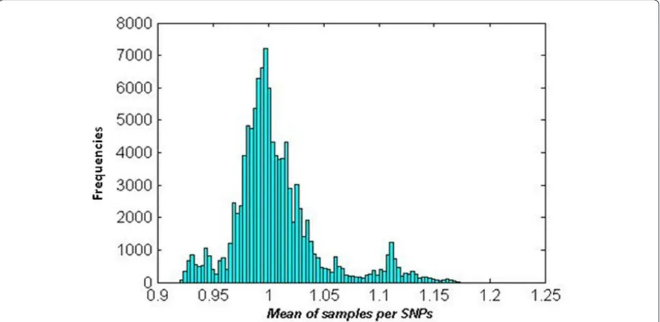 Figure 2 Histogram of mean of samples per SNPs. Mean of all samples per locus in a non-logarithmic PCF’ed tumour dataset to identify theproper threshold.