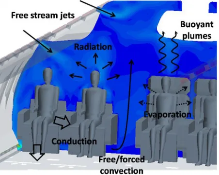 Figure 1. There are free stream jets or wall-bounded jets that form at the inlets of the air into the cabin