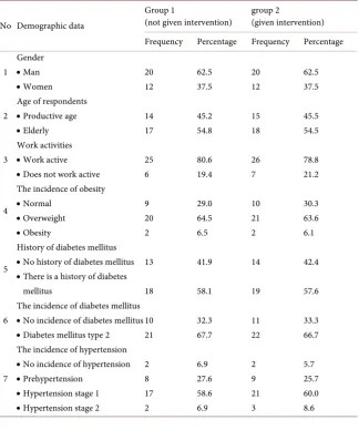 Table 1. Demographic data of research respondents. 
