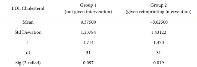 Table 2. Result of data analysis (paired t test) effectiveness of reimprinting on changes in cholesterol levels in the body (total cholesterol)