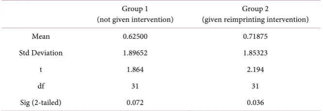 Table 4. Result of data analysis (paired t test) effectiveness of reimprinting on changes in cholesterol levels in the body (LDL/Low Density Lipoprotein)