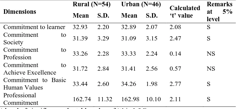 Table 3: Difference between the teachers working in rural and urban Matriculation 