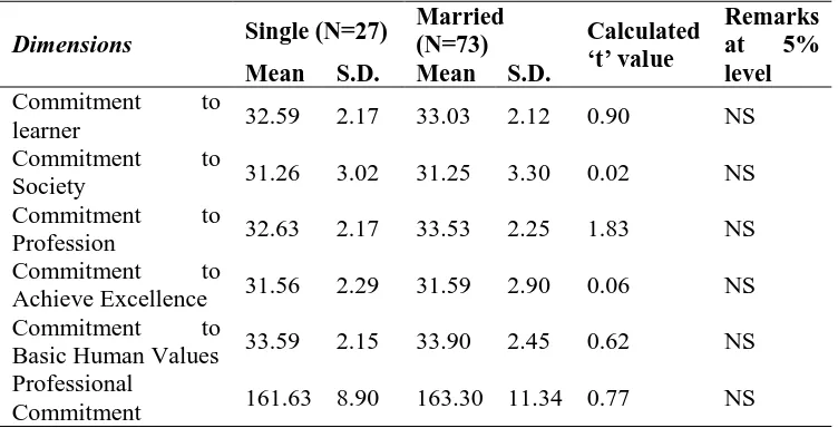 Table 4 : Difference between single and married teachers working in Matriculation 