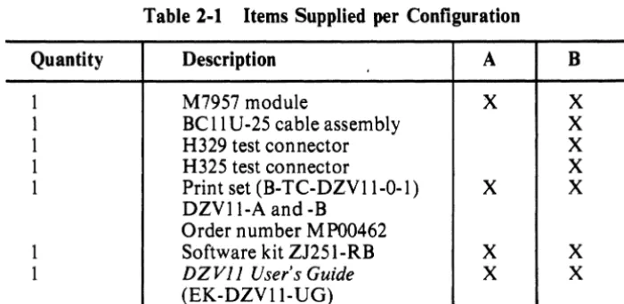 Table 2-1 Items Supplied per Configuration 